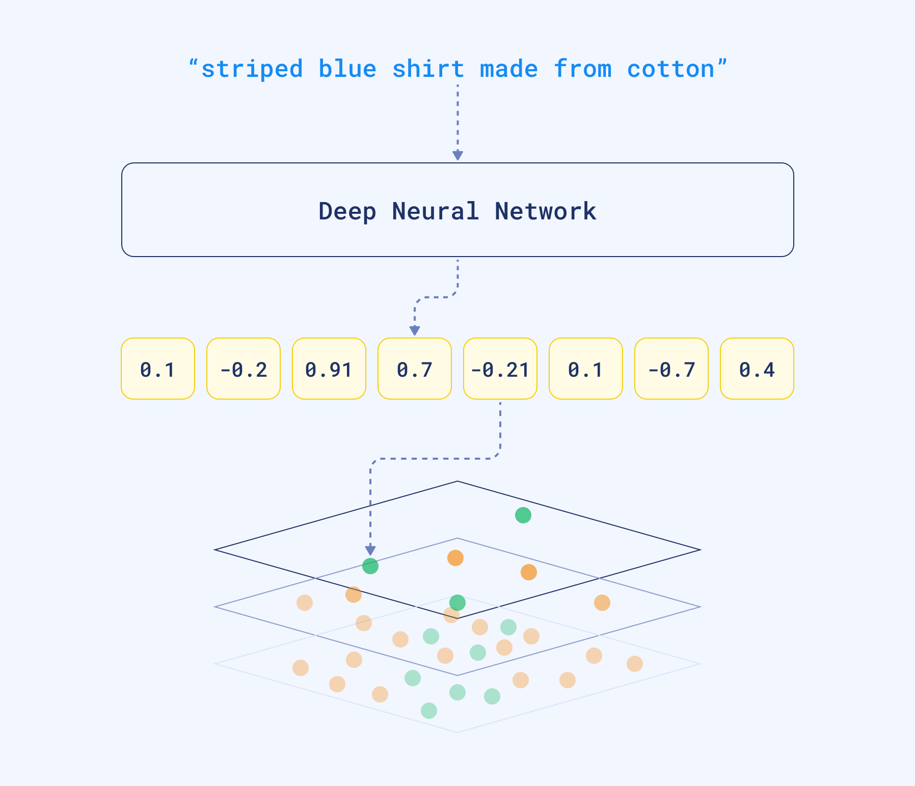 Vector search with Solvio. Thanks to HNSW graph we are able to compare the distance to some of the objects from the database, not to all of them.